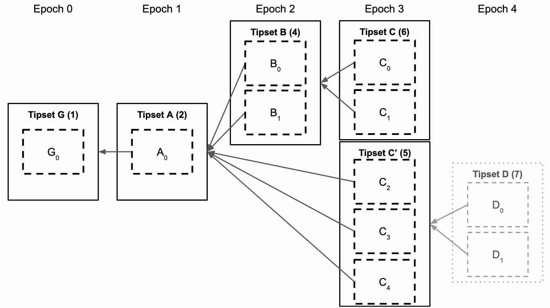 区块链快速确定性(Fast Finality,F3)是什么意思？技术/实施过程/优势介绍